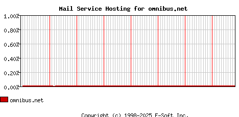 omnibus.net MX Hosting Market Share Graph