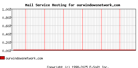 ourwindowsnetwork.com MX Hosting Market Share Graph