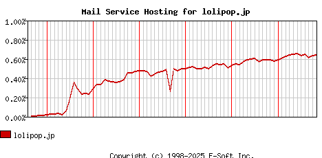 lolipop.jp MX Hosting Market Share Graph