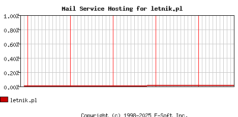 letnik.pl MX Hosting Market Share Graph