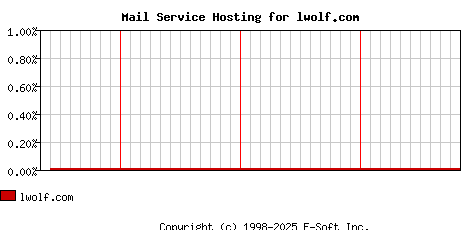 lwolf.com MX Hosting Market Share Graph