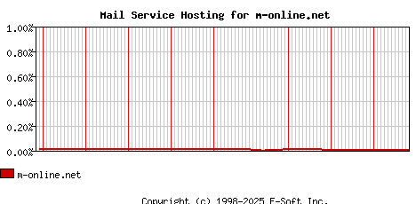 m-online.net MX Hosting Market Share Graph
