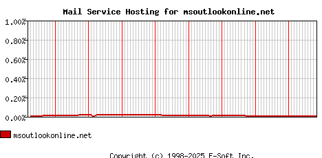 msoutlookonline.net MX Hosting Market Share Graph