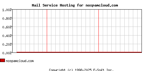 nospamcloud.com MX Hosting Market Share Graph