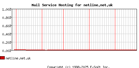 netline.net.uk MX Hosting Market Share Graph