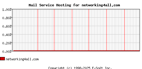 networking4all.com MX Hosting Market Share Graph