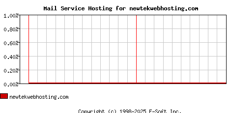 newtekwebhosting.com MX Hosting Market Share Graph