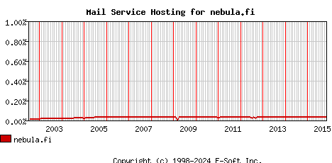 nebula.fi MX Hosting Market Share Graph