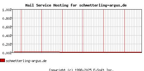schmetterling-argus.de MX Hosting Market Share Graph