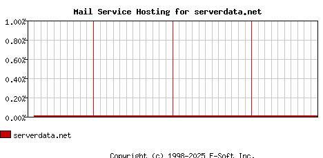 serverdata.net MX Hosting Market Share Graph