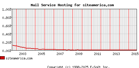 siteamerica.com MX Hosting Market Share Graph