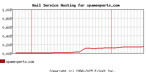 spamexperts.com MX Hosting Market Share Graph