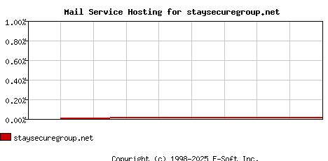 staysecuregroup.net MX Hosting Market Share Graph