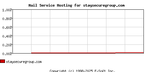 staysecuregroup.com MX Hosting Market Share Graph