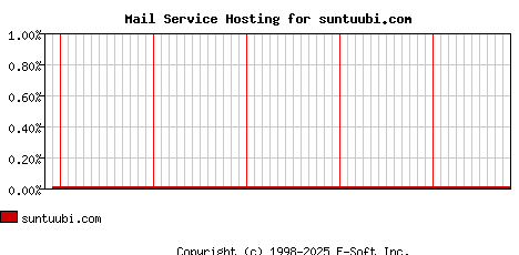 suntuubi.com MX Hosting Market Share Graph