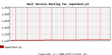 superhost.pl MX Hosting Market Share Graph