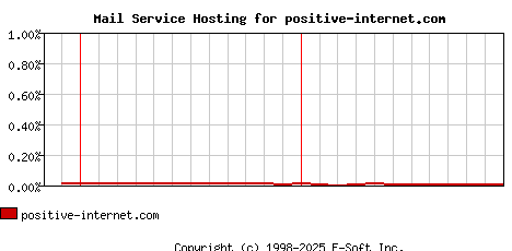 positive-internet.com MX Hosting Market Share Graph