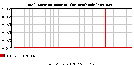 profitability.net MX Hosting Market Share Graph
