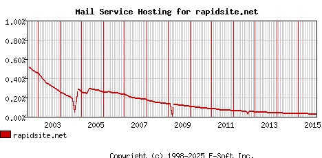 rapidsite.net MX Hosting Market Share Graph