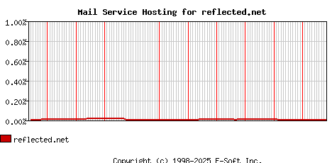 reflected.net MX Hosting Market Share Graph