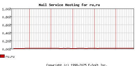 ru.ru MX Hosting Market Share Graph