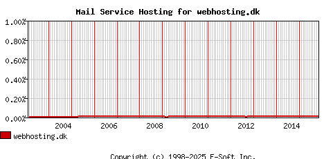 webhosting.dk MX Hosting Market Share Graph