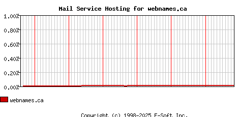 webnames.ca MX Hosting Market Share Graph