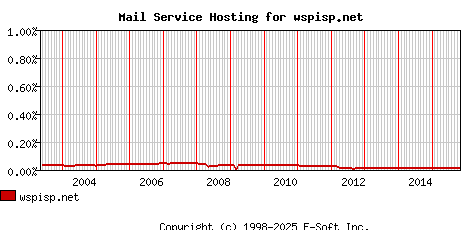 wspisp.net MX Hosting Market Share Graph