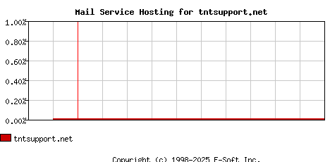 tntsupport.net MX Hosting Market Share Graph