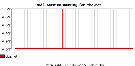 tba.net MX Hosting Market Share Graph