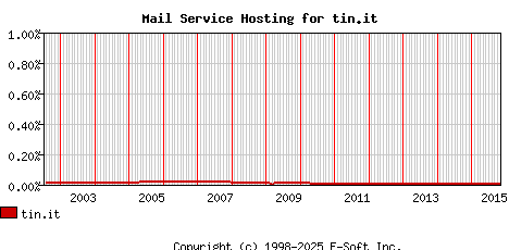 tin.it MX Hosting Market Share Graph
