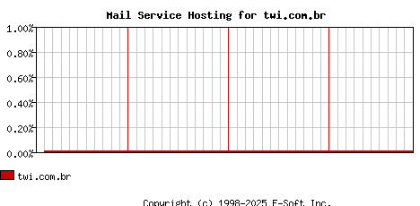 twi.com.br MX Hosting Market Share Graph