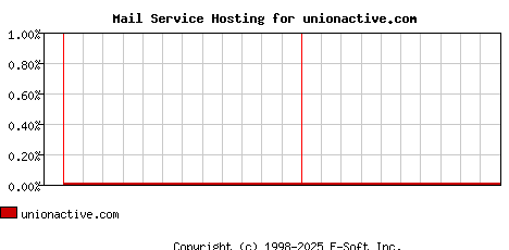 unionactive.com MX Hosting Market Share Graph