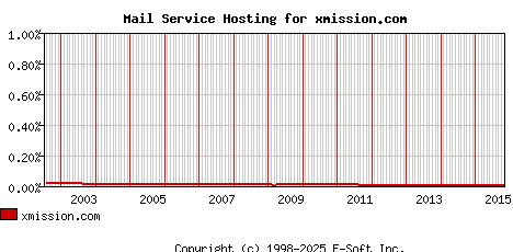 xmission.com MX Hosting Market Share Graph