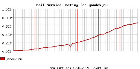 yandex.ru MX Hosting Market Share Graph