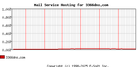 3366dns.com MX Hosting Market Share Graph