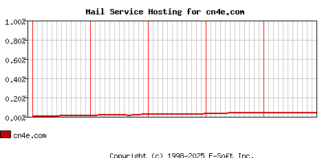 cn4e.com MX Hosting Market Share Graph