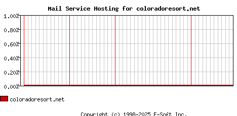 coloradoresort.net MX Hosting Market Share Graph