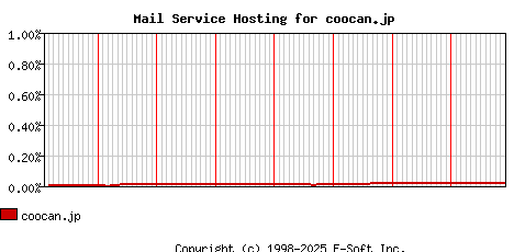 coocan.jp MX Hosting Market Share Graph