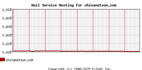 chinanetsun.com MX Hosting Market Share Graph