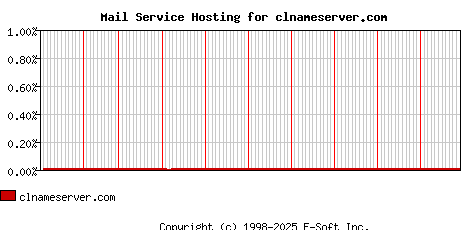 clnameserver.com MX Hosting Market Share Graph