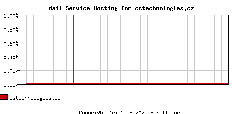 cstechnologies.cz MX Hosting Market Share Graph