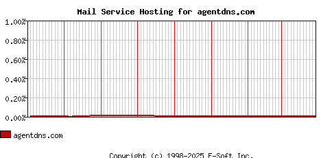 agentdns.com MX Hosting Market Share Graph