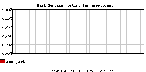 aspmsg.net MX Hosting Market Share Graph