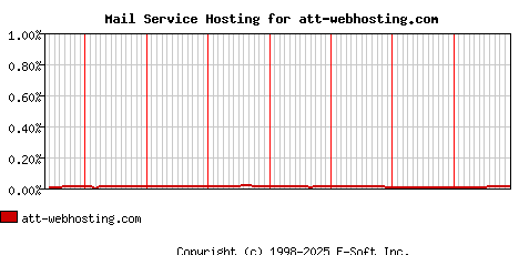 att-webhosting.com MX Hosting Market Share Graph