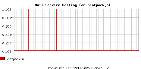 bratpack.nl MX Hosting Market Share Graph