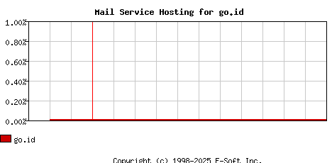 go.id MX Hosting Market Share Graph