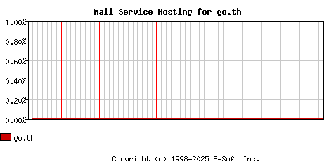 go.th MX Hosting Market Share Graph