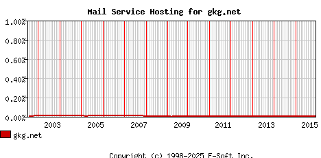 gkg.net MX Hosting Market Share Graph