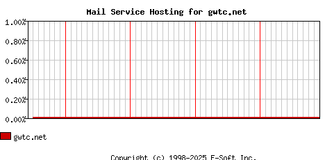 gwtc.net MX Hosting Market Share Graph